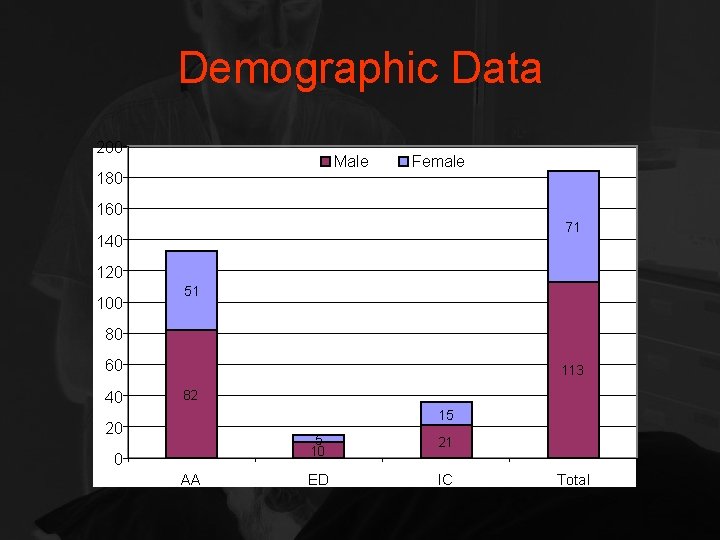 Demographic Data 200 Male 180 Female 160 71 140 120 100 51 80 60