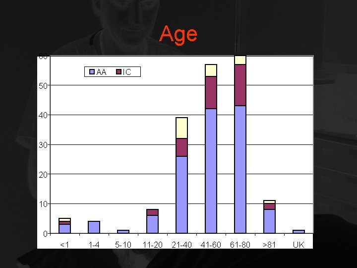 Age 60 AA ED 50 IC 40 30 20 10 0 <1 1 -4