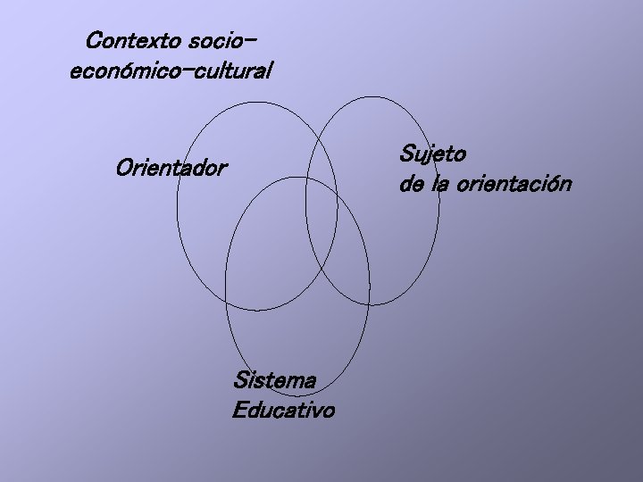 Contexto socioeconómico-cultural Sujeto de la orientación Orientador Sistema Educativo 