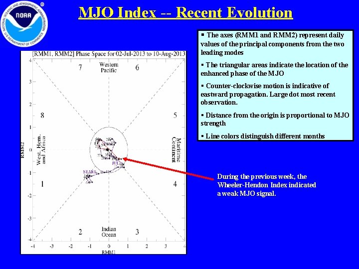 MJO Index -- Recent Evolution § The axes (RMM 1 and RMM 2) represent
