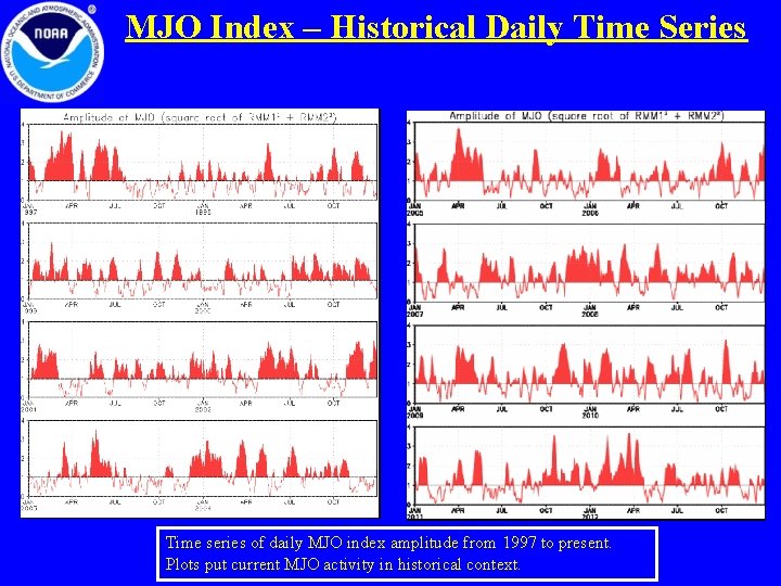 MJO Index – Historical Daily Time Series Time series of daily MJO index amplitude