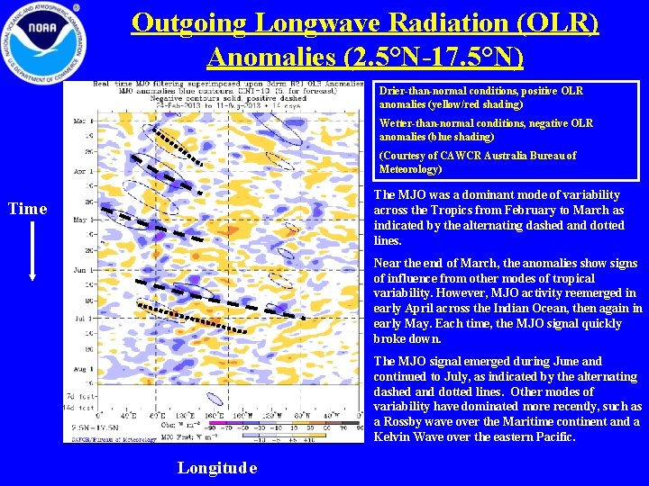 Outgoing Longwave Radiation (OLR) Anomalies (2. 5°N-17. 5°N) Drier-than-normal conditions, positive OLR anomalies (yellow/red