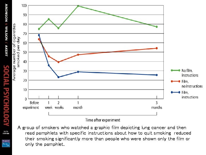 A group of smokers who watched a graphic film depicting lung cancer and then