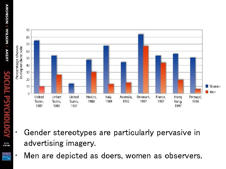  • Gender stereotypes are particularly pervasive in advertising imagery. • Men are depicted