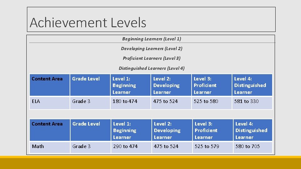 Achievement Levels Beginning Learners (Level 1) Developing Learners (Level 2) Proficient Learners (Level 3)