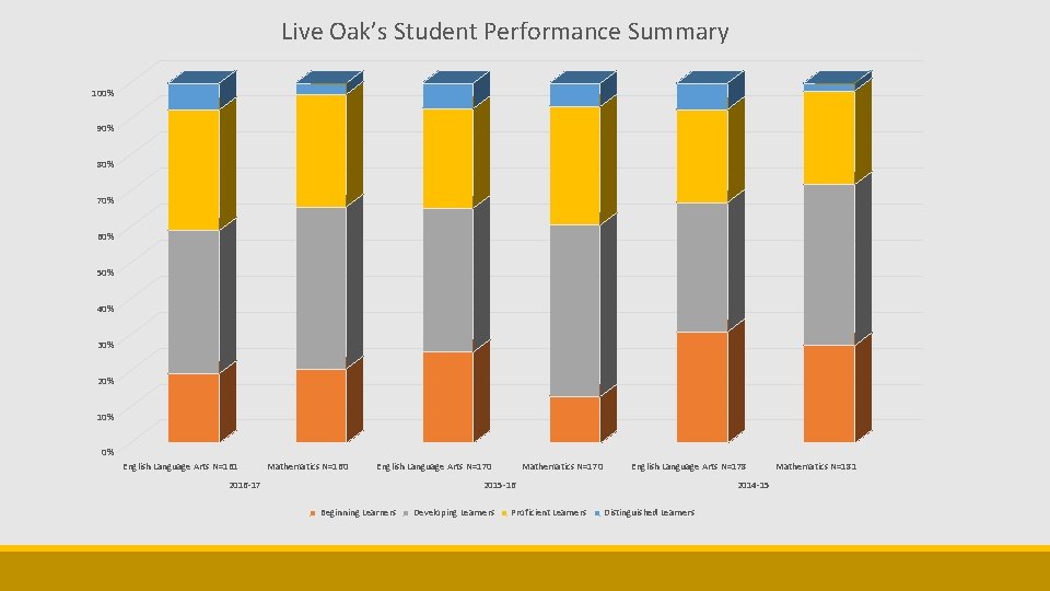 Live Oak’s Student Performance Summary 100% 90% 80% 70% 60% 50% 40% 30% 20%