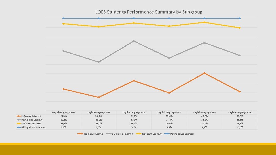 LOES Students Performance Summary by Subgroup Beginning Learners Developing Learners Proficient Learners Distinguished Learners