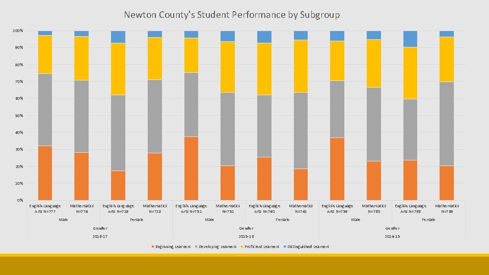 Newton County's Student Performance by Subgroup 100% 90% 80% 70% 60% 50% 40% 30%