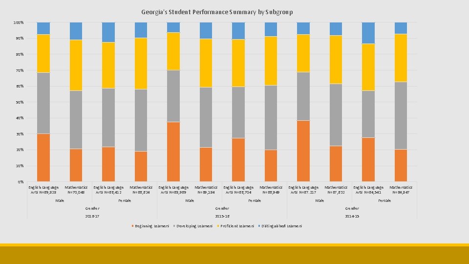 Georgia's Student Performance Summary by Subgroup 100% 90% 80% 70% 60% 50% 40% 30%