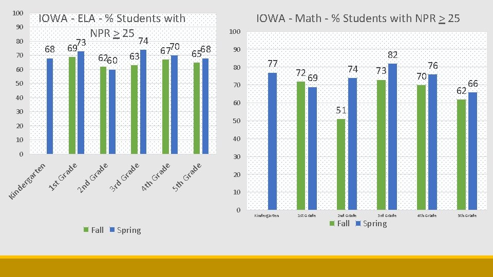 100 IOWA - Math - % Students with NPR > 25 IOWA - ELA