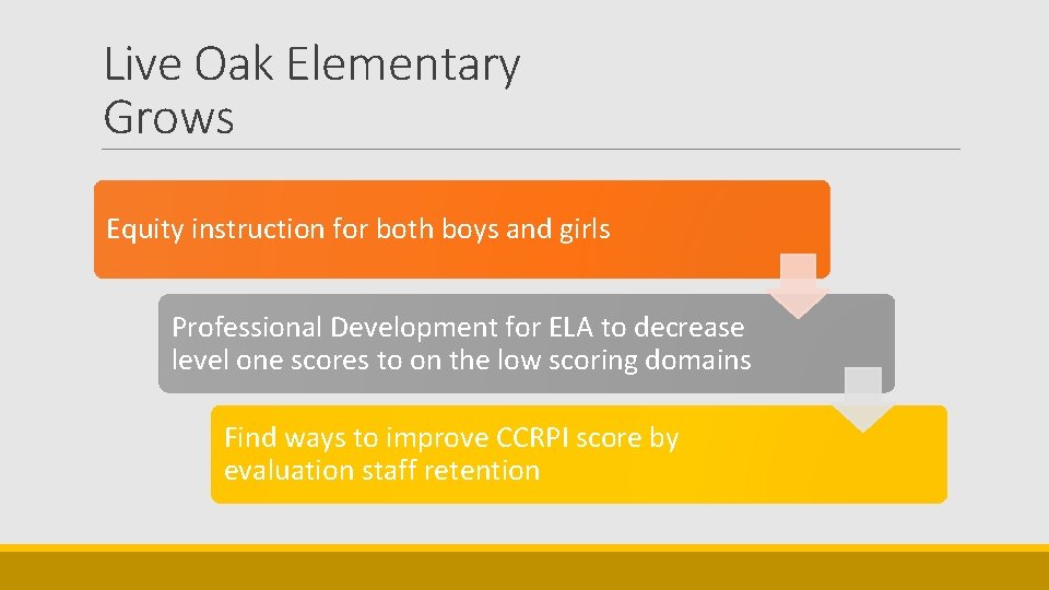 Live Oak Elementary Grows Equity instruction for both boys and girls Professional Development for