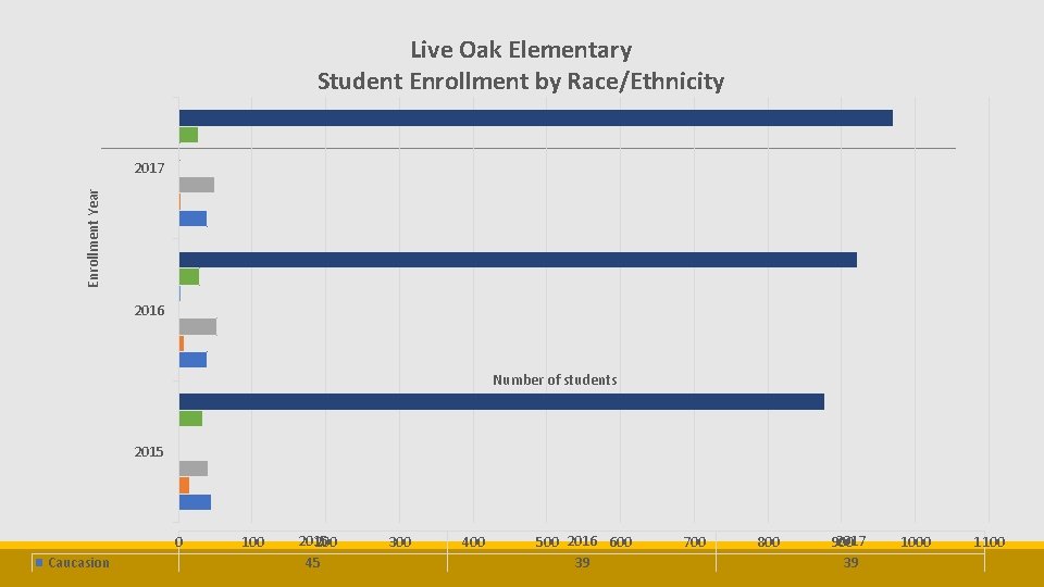 Live Oak Elementary Student Enrollment by Race/Ethnicity Enrollment Year 2017 2016 Number of students