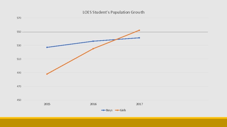 LOES Student’s Population Growth 570 550 530 510 490 470 450 2015 2016 2017