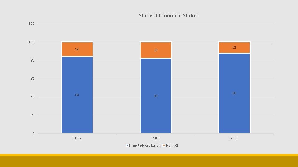 Student Economic Status 120 100 16 18 84 82 2015 2016 12 80 60