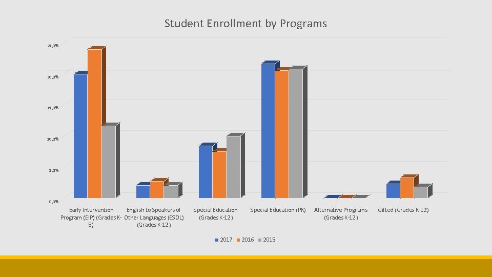 Student Enrollment by Programs 25, 0% 20, 0% 15, 0% 10, 0% 5, 0%