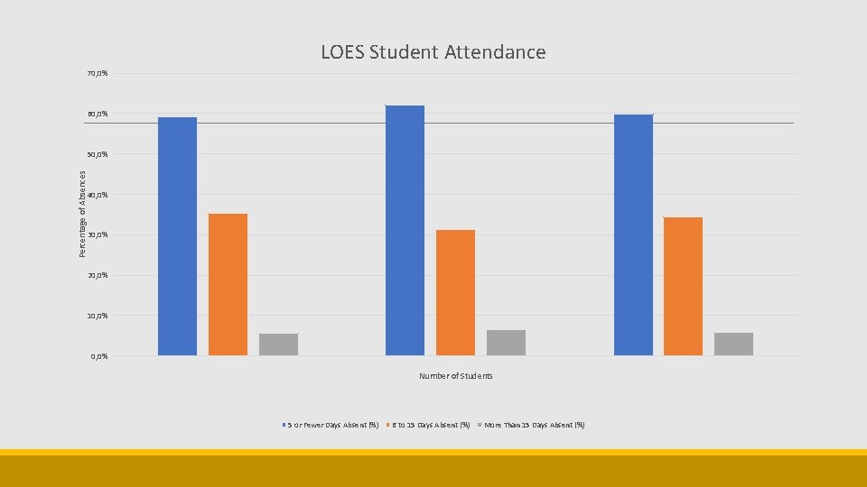 LOES Student Attendance 70, 0% 60, 0% Percentage of Absences 50, 0% 40, 0%