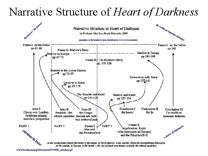 Narrative Structure of Heart of Darkness 