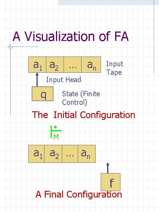 A Visualization of FA a 1 a 2 … a n Input Head q