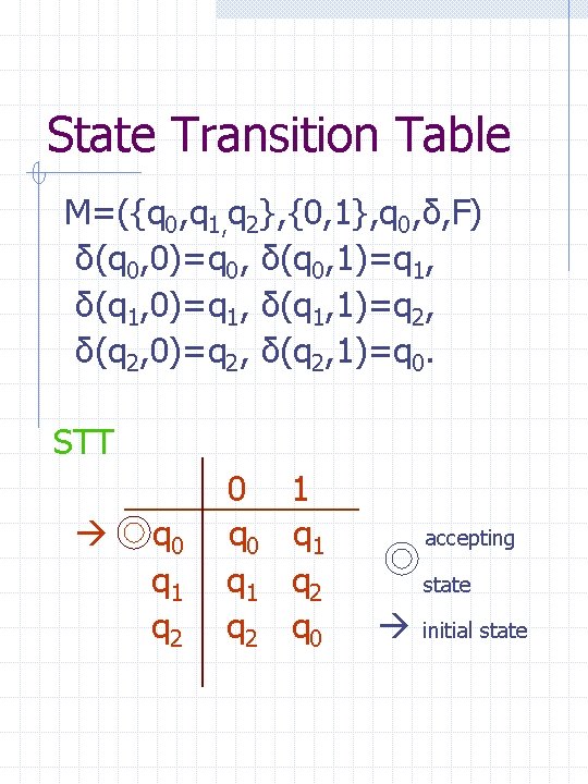 State Transition Table M=({q 0, q 1, q 2}, {0, 1}, q 0, δ,