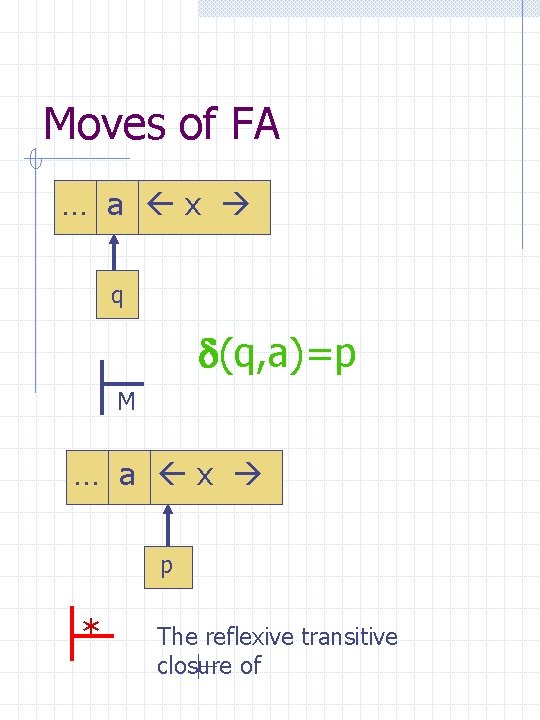 Moves of FA … a x q (q, a)=p M … a x p