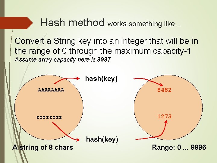 Hash method works something like… Convert a String key into an integer that will