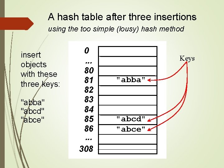 A hash table after three insertions using the too simple (lousy) hash method insert