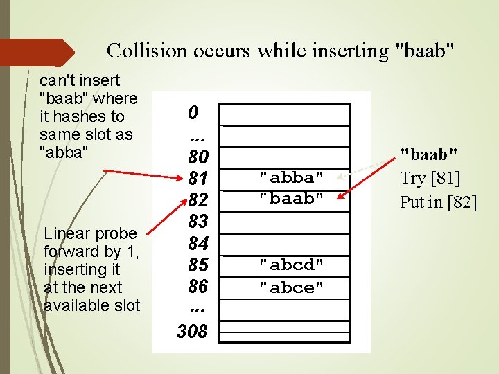 Collision occurs while inserting "baab" can't insert "baab" where it hashes to same slot