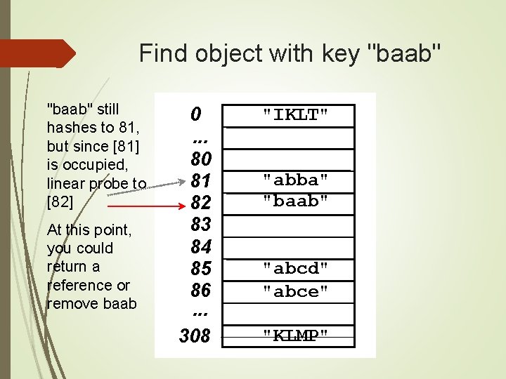 Find object with key "baab" still hashes to 81, but since [81] is occupied,