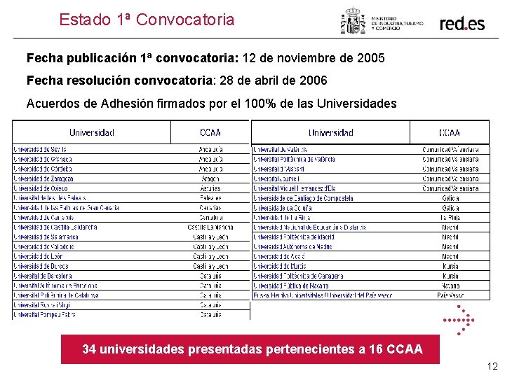 Estado 1ª Convocatoria Fecha publicación 1ª convocatoria: 12 de noviembre de 2005 Fecha resolución