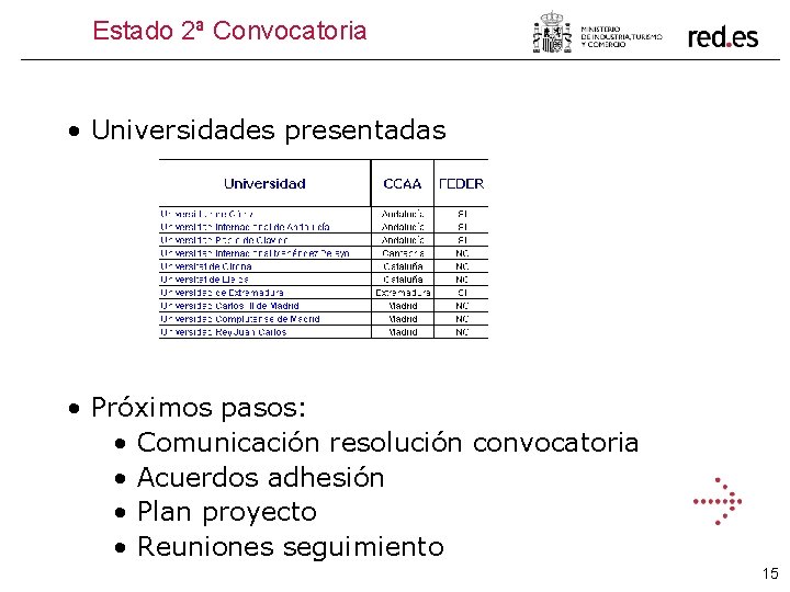 Estado 2ª Convocatoria • Universidades presentadas • Próximos pasos: • Comunicación resolución convocatoria •