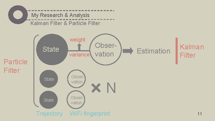 My Research & Analysis Kalman Filter & Particle Filter weight State variance Particle Filter