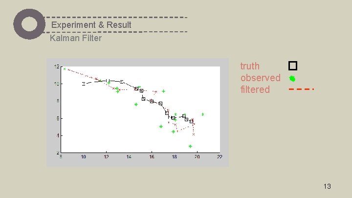 Experiment & Result Kalman Filter truth observed filtered 13 