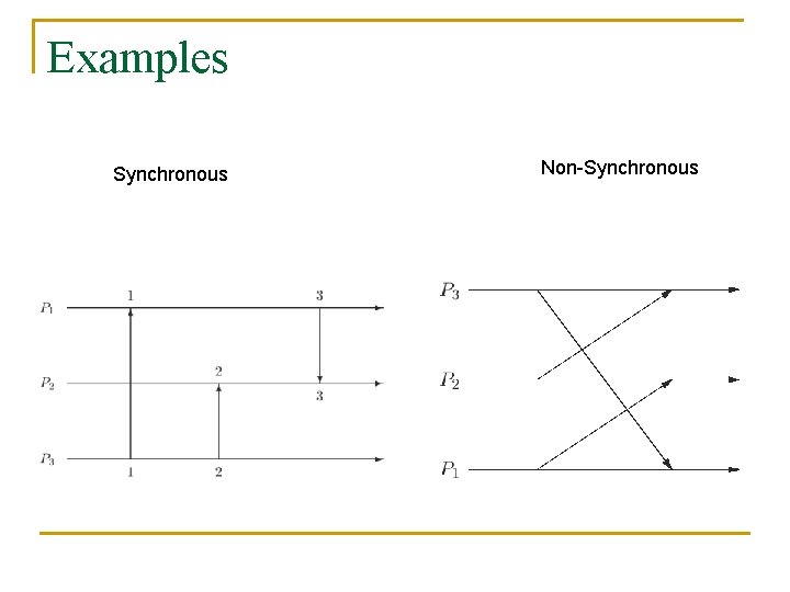 Examples Synchronous Non-Synchronous 