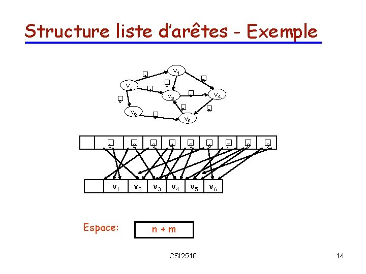Structure liste d’arêtes - Exemple v 1 � 1 v 2 � 4 �
