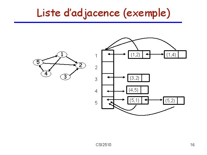 Liste d’adjacence (exemple) 1 1 5 2 4 3 (1, 2) (1, 4) 2