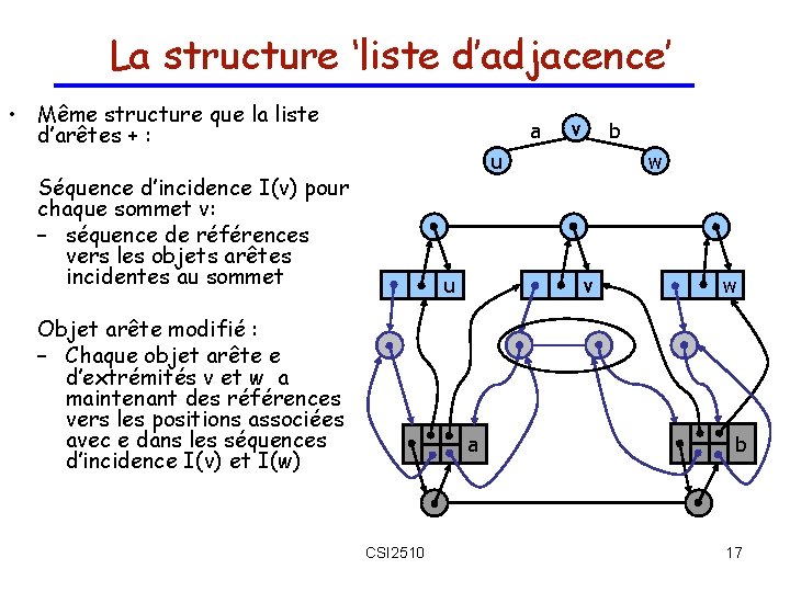 La structure ‘liste d’adjacence’ • Même structure que la liste d’arêtes + : a