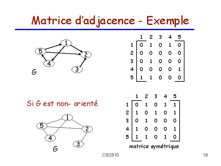 Matrice d’adjacence - Exemple 1 5 2 4 G 3 Si G est non-