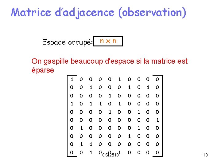 Matrice d’adjacence (observation) Espace occupé: n x n On gaspille beaucoup d'espace si la