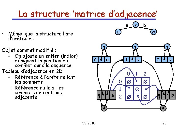 La structure ‘matrice d’adjacence’ a b u • Même que la structure liste d’arêtes