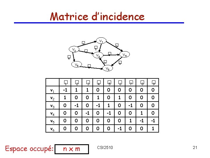 Matrice d’incidence v 1 � 1 v 2 � 4 � 6 � 3