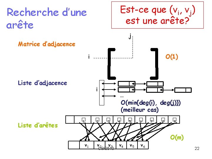 Est-ce que (vi, vj) est une arête? Recherche d’une arête j [ ] Matrice