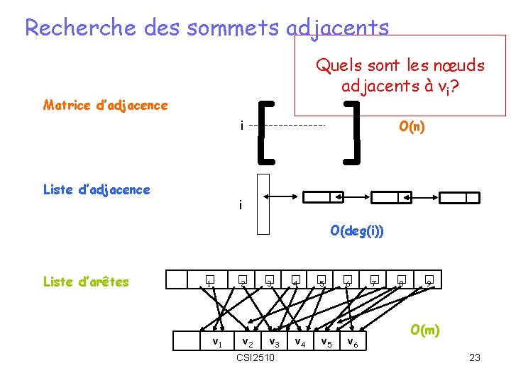 Recherche des sommets adjacents Quels sont les nœuds adjacents à vi? Matrice d’adjacence i