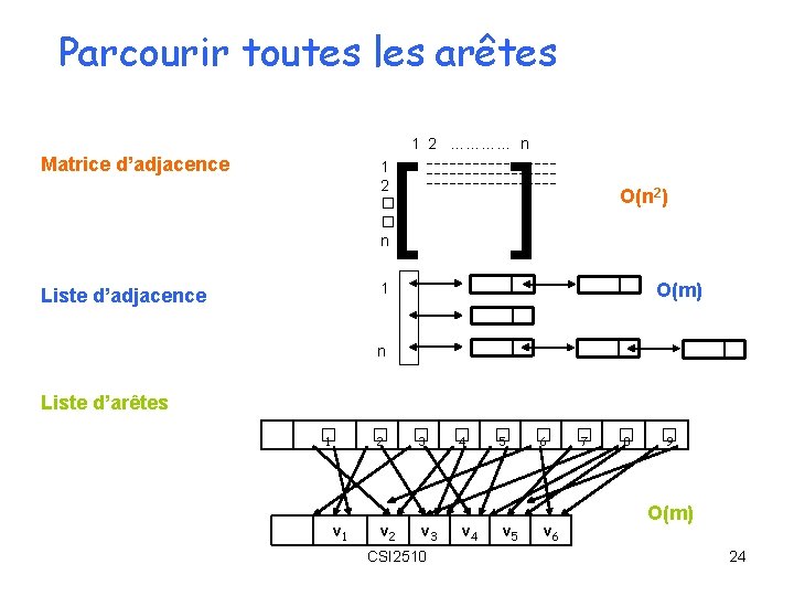 Parcourir toutes les arêtes 1 2 ………… n [ ] Matrice d’adjacence 1 2