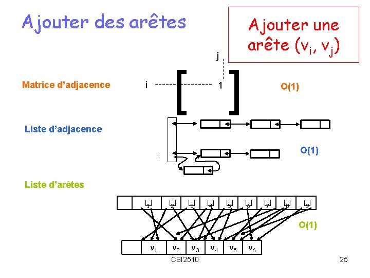 Ajouter des arêtes Ajouter une arête (vi, vj) j Matrice d’adjacence [ ] i