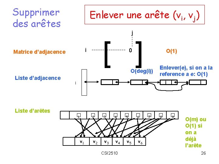 Supprimer des arêtes Enlever une arête (vi, vj) j [ ] i Matrice d’adjacence