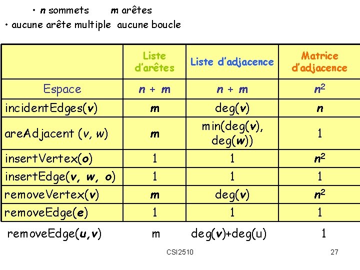  • n sommets m arêtes • aucune arête multiple aucune boucle Liste d’arêtes