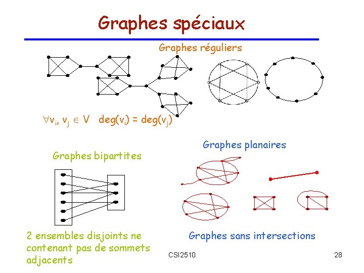 Graphes spéciaux Graphes réguliers vi, vj V deg(vi) = deg(vj) Graphes planaires Graphes bipartites