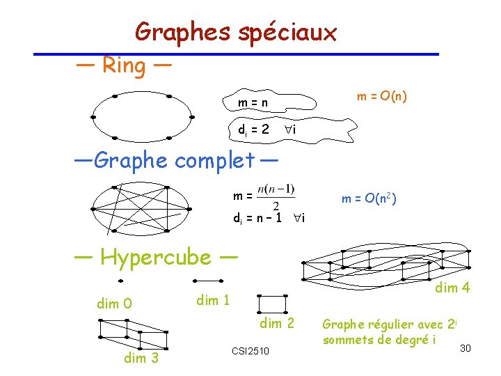 Graphes spéciaux — Ring — m = O(n) m=n di = 2 i —Graphe