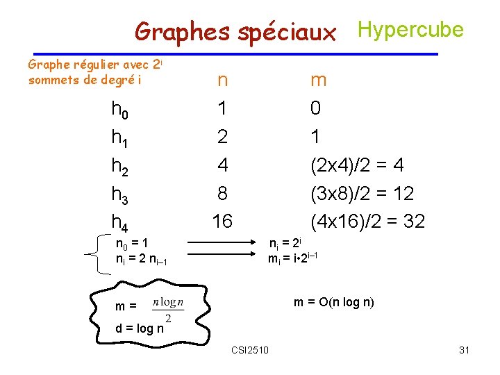 Graphes spéciaux Hypercube Graphe régulier avec 2 i sommets de degré i h 0