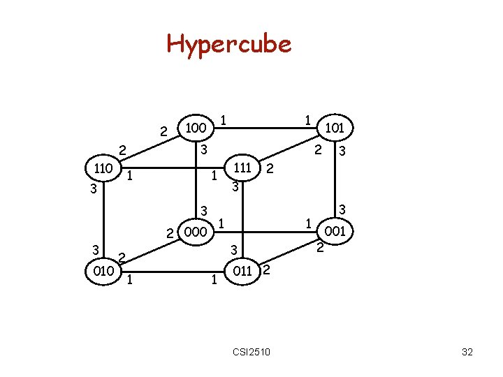 Hypercube 2 1 3 010 3 1 3 2 1 2 000 1 111